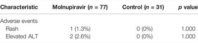 Antiviral Efficacy and Safety of Molnupiravir Against Omicron Variant Infection: A Randomized Controlled Clinical Trial